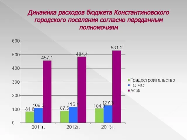 Динамика расходов бюджета Константиновского городского поселения согласно переданным полномочиям