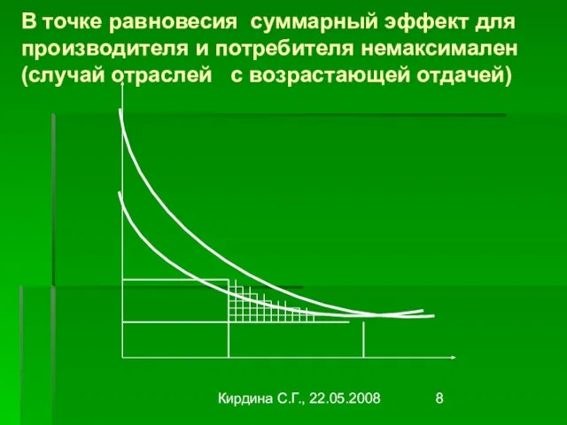 Кирдина С.Г., 22.05.2008 В точке равновесия суммарный эффект для производителя и потребителя