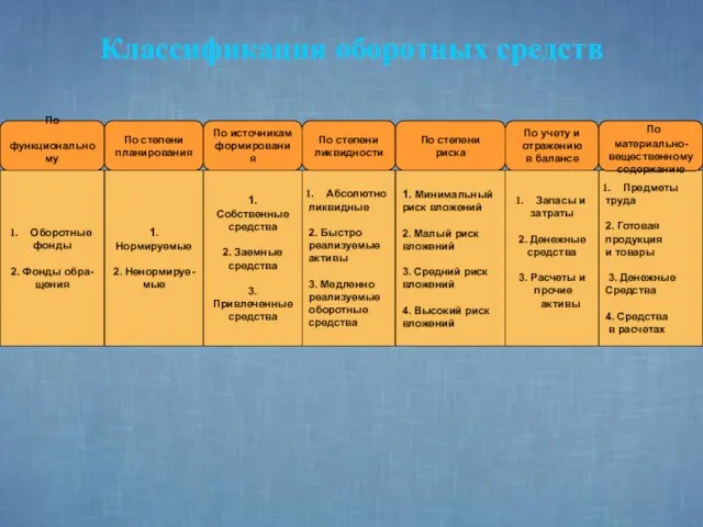 Классификация оборотных средств Предметы труда 2. Готовая продукция и товары 3. Денежные