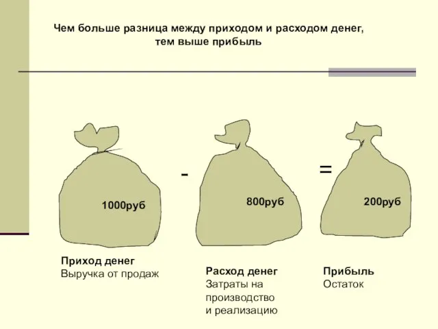 1000руб 800руб 200руб - = Приход денег Выручка от продаж Расход денег