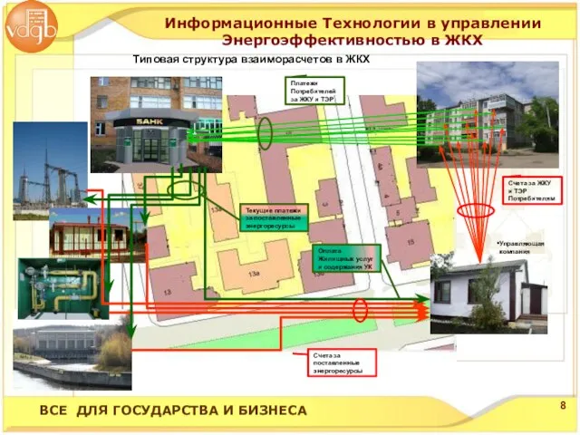 Типовая структура взаиморасчетов в ЖКХ Счета за поставленные энергоресурсы Оплата Жилищных услуг