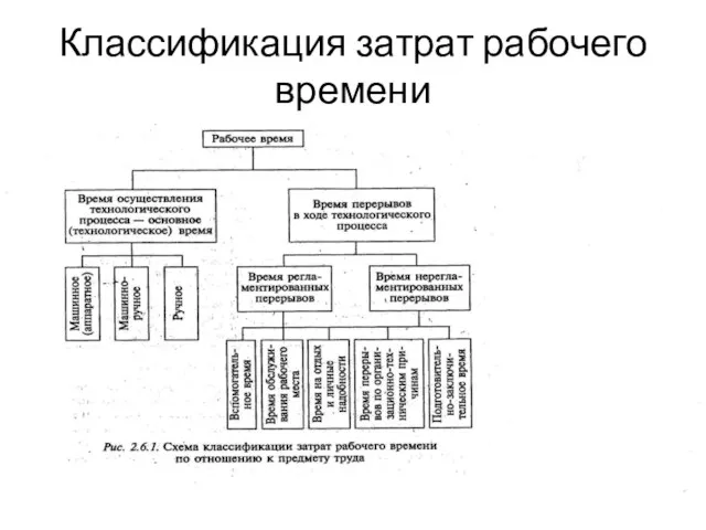 Классификация затрат рабочего времени