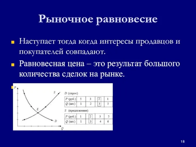 Рыночное равновесие Наступает тогда когда интересы продавцов и покупателей совпадают. Равновесная цена