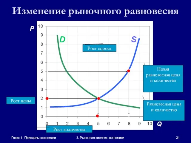 Глава 1. Принципы экономики 3. Рыночная система экономики Изменение рыночного равновесия P