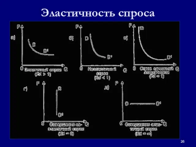 Эластичность спроса