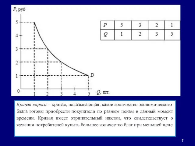 Кривая спроса – кривая, показывающая, какое количество экономического блага готовы приобрести покупатели