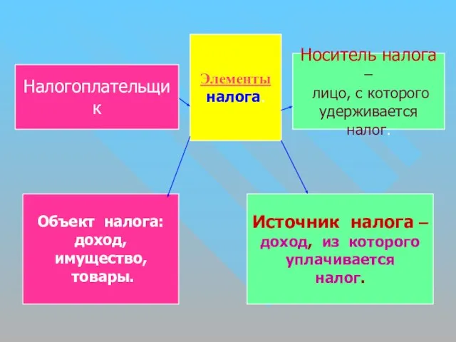 Элементы налога. Носитель налога – лицо, с которого удерживается налог. Источник налога