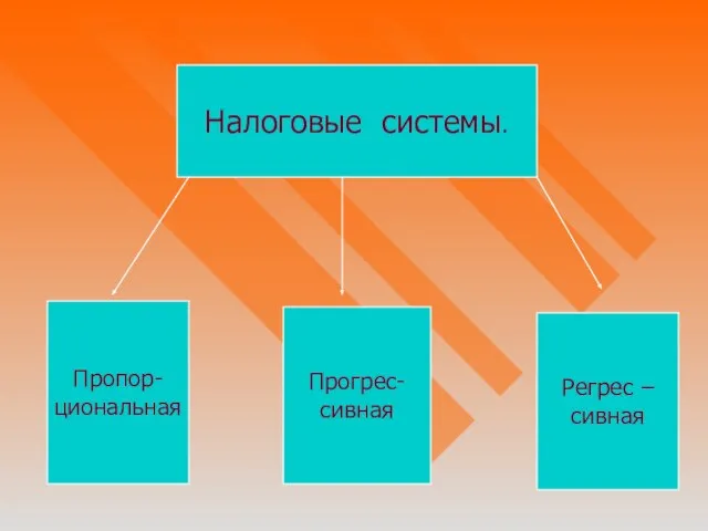 Налоговые системы. Пропор- циональная Прогрес- сивная Регрес – сивная