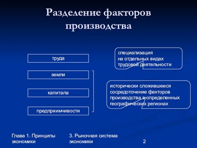 Глава 1. Принципы экономики 3. Рыночная система экономики Разделение факторов производства труда