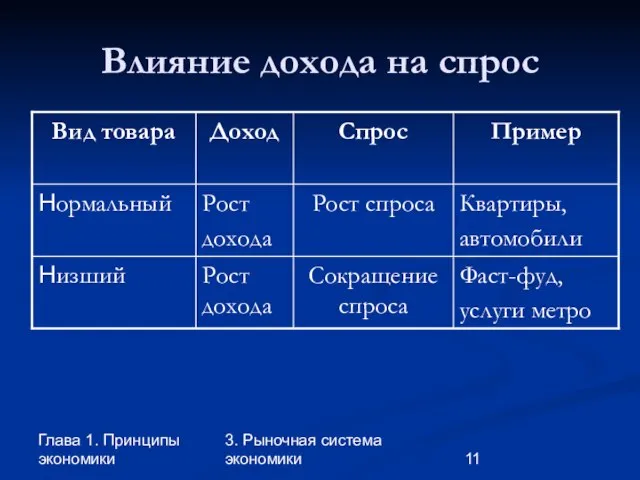 Глава 1. Принципы экономики 3. Рыночная система экономики Влияние дохода на спрос