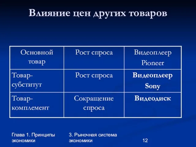 Глава 1. Принципы экономики 3. Рыночная система экономики Влияние цен других товаров