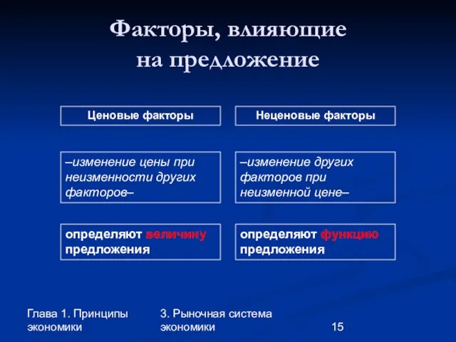 Глава 1. Принципы экономики 3. Рыночная система экономики Факторы, влияющие на предложение