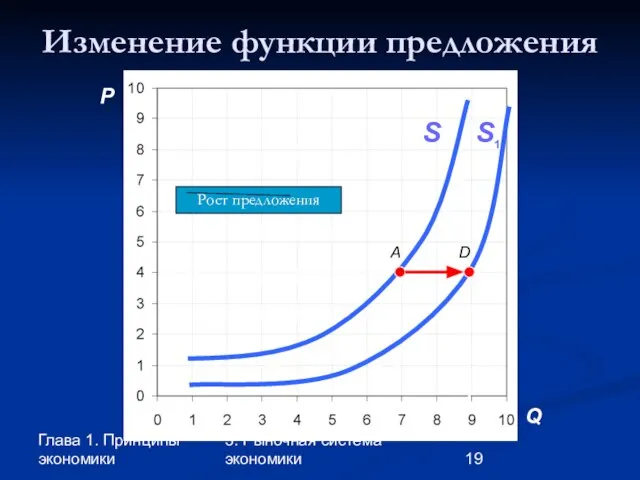 Глава 1. Принципы экономики 3. Рыночная система экономики Изменение функции предложения P