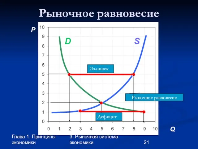 Глава 1. Принципы экономики 3. Рыночная система экономики Рыночное равновесие P A