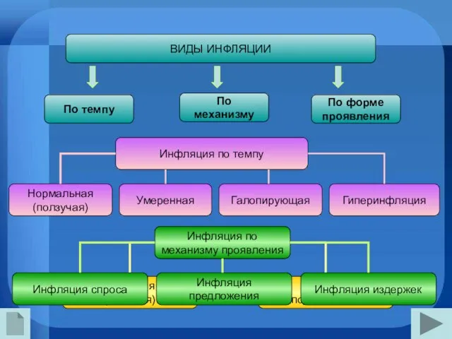 ВИДЫ ИНФЛЯЦИИ По темпу По форме проявления По механизму