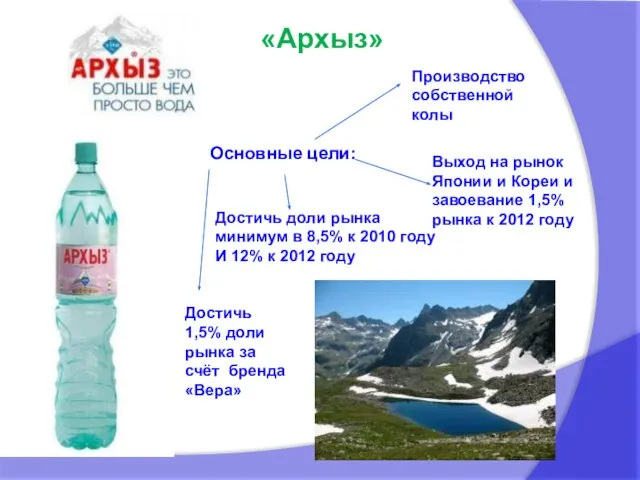 «Архыз» Основные цели: Достичь доли рынка минимум в 8,5% к 2010 году