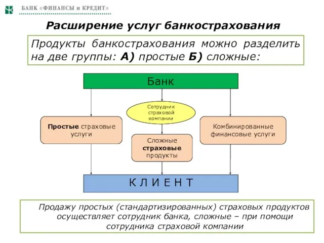 Расширение услуг банкострахования Продукты банкострахования можно разделить на две группы: А) простые