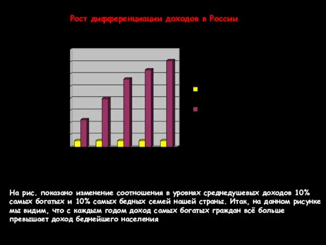 Рост дифференциации доходов в России На рис. показано изменение соотношения в уровнях