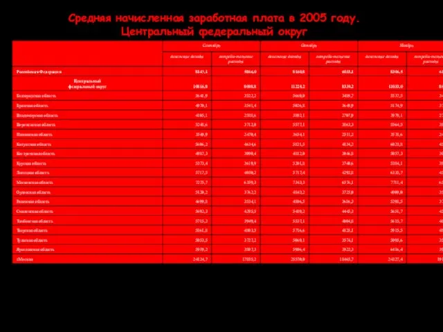 Средняя начисленная заработная плата в 2005 году. Центральный федеральный округ рублей