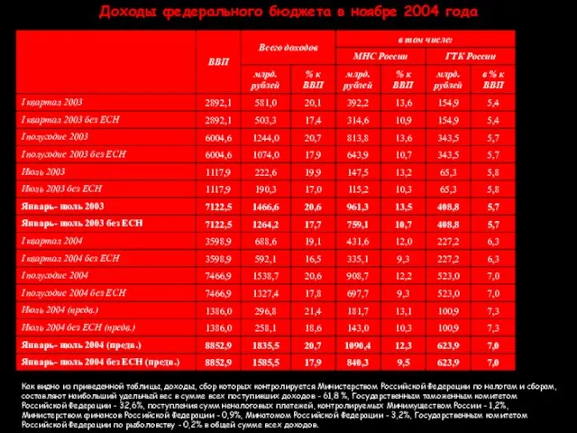 Доходы федерального бюджета в ноябре 2004 года Как видно из приведенной таблицы,