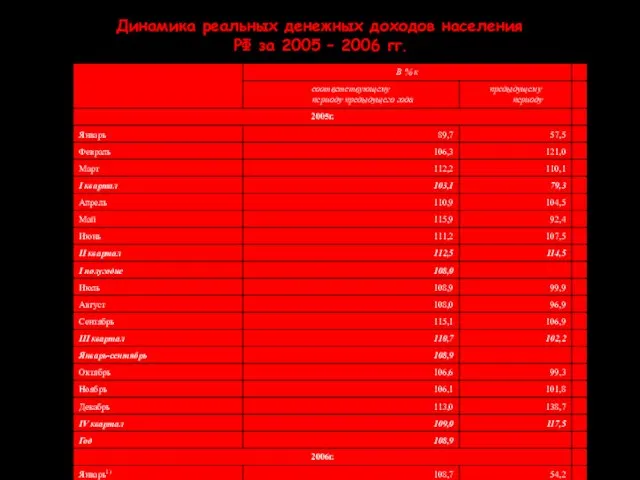 Динамика реальных денежных доходов населения РФ за 2005 – 2006 гг.