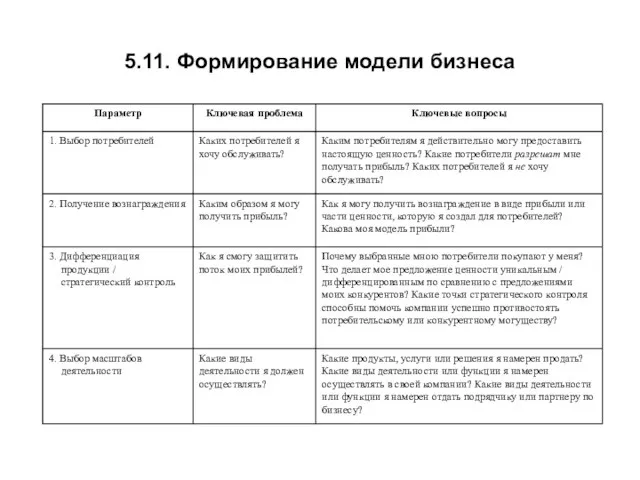 5.11. Формирование модели бизнеса