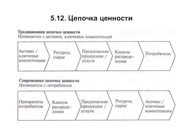 5.12. Цепочка ценности