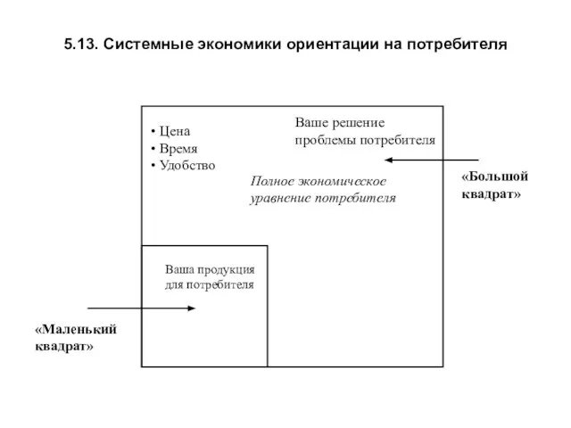 5.13. Системные экономики ориентации на потребителя «Маленький квадрат» «Большой квадрат» Полное экономическое