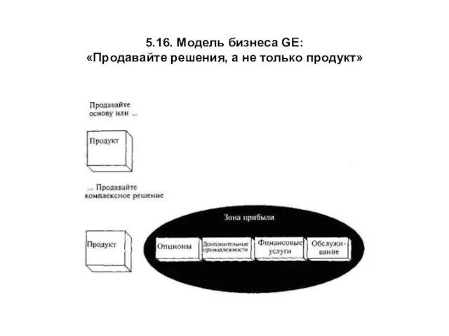 5.16. Модель бизнеса GE: «Продавайте решения, а не только продукт»