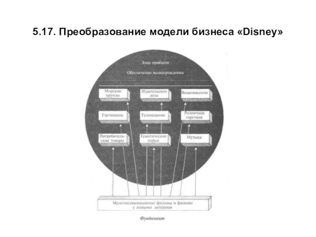 5.17. Преобразование модели бизнеса «Disney»