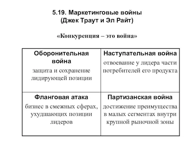 5.19. Маркетинговые войны (Джек Траут и Эл Райт) «Конкуренция – это война»