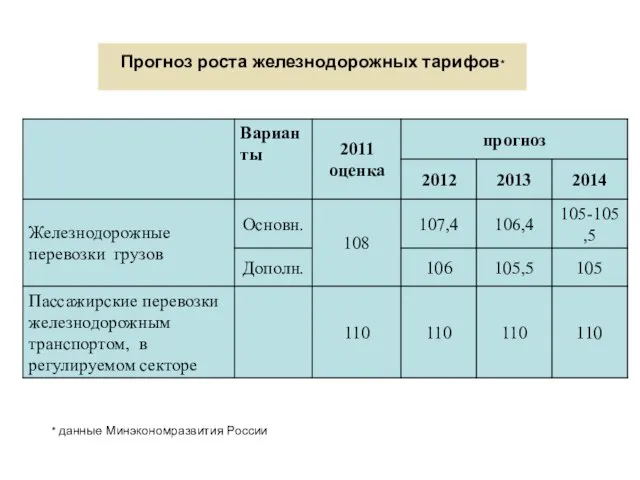 Прогноз роста железнодорожных тарифов* * данные Минэкономразвития России