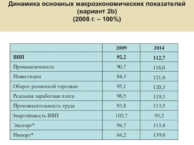 Динамика основных макроэкономических показателей (вариант 2b) (2008 г. – 100%)