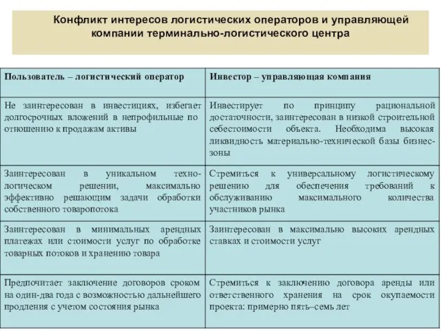 Конфликт интересов логистических операторов и управляющей компании терминально-логистического центра