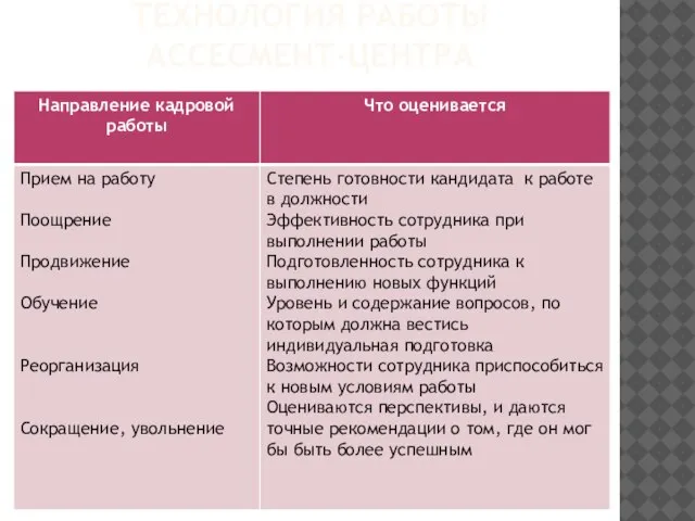 Технология работы ассесмент-центра