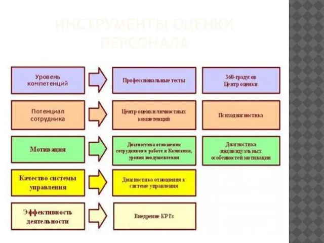 Инструменты оценки персонала