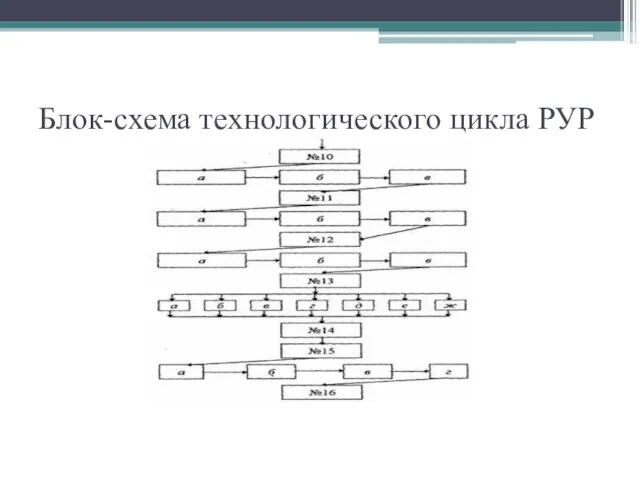 Блок-схема технологического цикла РУР