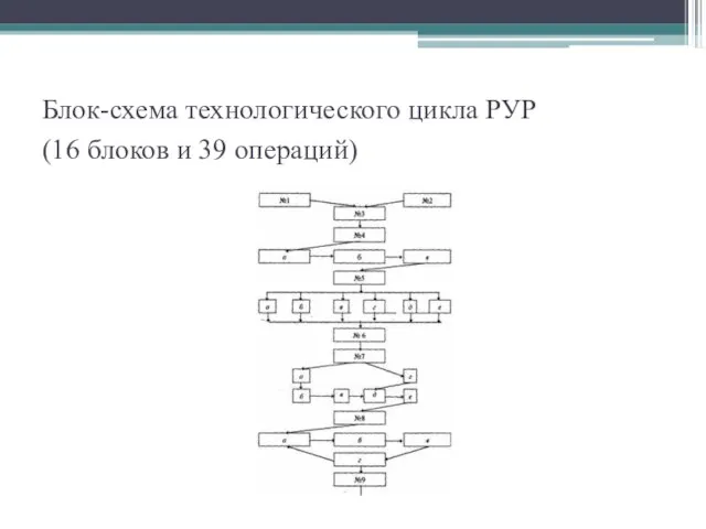 Блок-схема технологического цикла РУР (16 блоков и 39 операций)