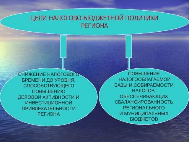 ЦЕЛИ НАЛОГОВО-БЮДЖЕТНОЙ ПОЛИТИКИ РЕГИОНА ПОВЫШЕНИЕ НАЛОГООБЛАГАЕМОЙ БАЗЫ И СОБИРАЕМОСТИ НАЛОГОВ, ОБЕСПЕЧИВАЮЩИХ СБАЛАНСИРОВАННОСТЬ