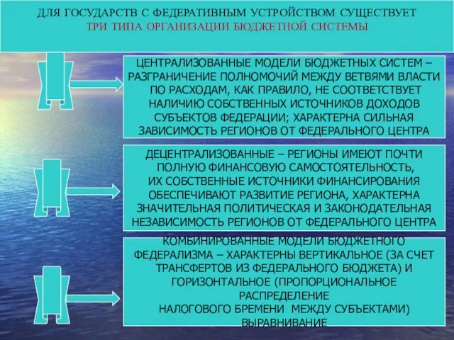 ДЛЯ ГОСУДАРСТВ С ФЕДЕРАТИВНЫМ УСТРОЙСТВОМ СУЩЕСТВУЕТ ТРИ ТИПА ОРГАНИЗАЦИИ БЮДЖЕТНОЙ СИСТЕМЫ ЦЕНТРАЛИЗОВАННЫЕ