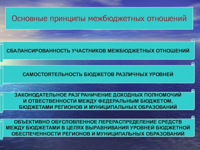 Основные принципы межбюджетных отношений СБАЛАНСИРОВАННОСТЬ УЧАСТНИКОВ МЕЖБЮДЖЕТНЫХ ОТНОШЕНИЙ САМОСТОЯТЕЛЬНОСТЬ БЮДЖЕТОВ РАЗЛИЧНЫХ УРОВНЕЙ