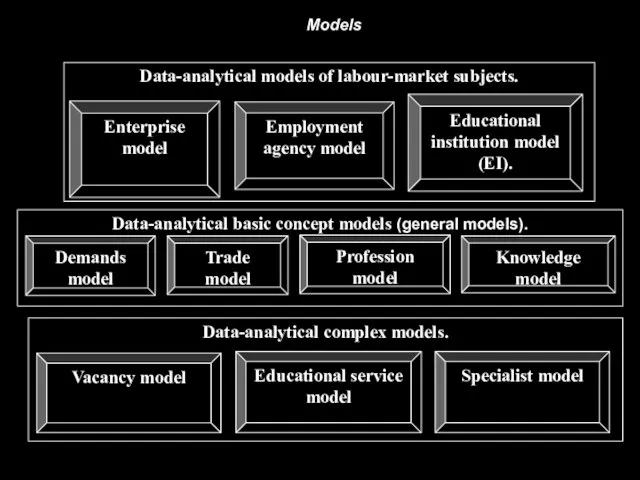 Profession model Knowledge model Demands model Trade model Data-analytical basic concept models (general models). Models
