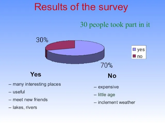 Results of the survey 30 people took part in it Yes No