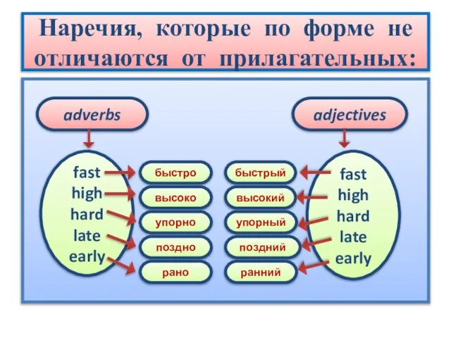 Наречия, которые по форме не отличаются от прилагательных: adverbs adjectives fast high
