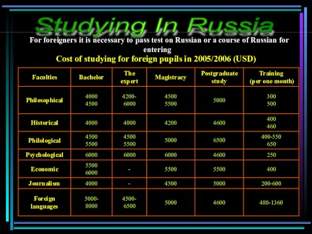 Cost of studying for foreign pupils in 2005/2006 (USD) Studying In Russia