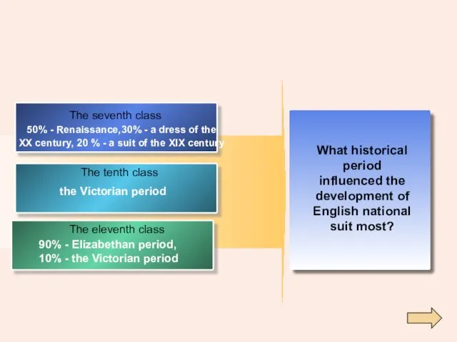 What historical period influenced the development of English national suit most? The