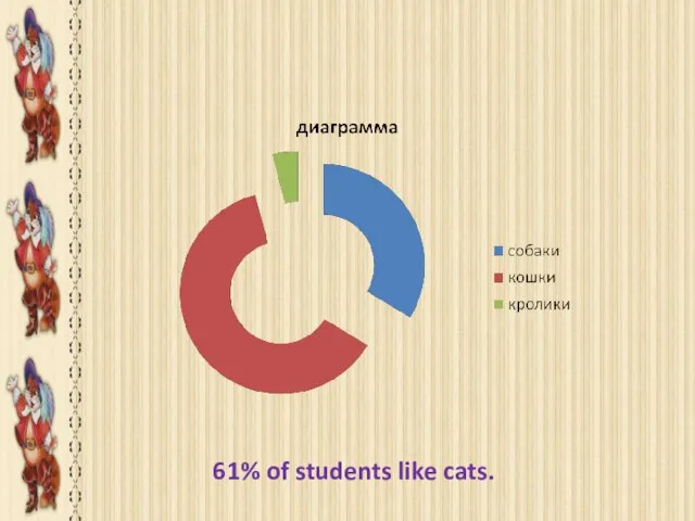 What is our favourite domestic animal? 61% of students like cats.