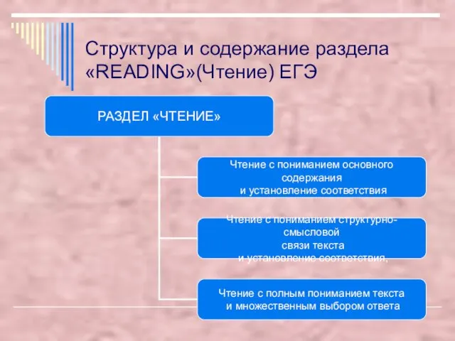 Структура и содержание раздела «READING»(Чтение) ЕГЭ