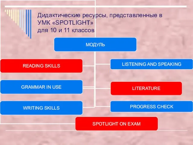 Дидактические ресурсы, представленные в УМК «SPOTLIGHT» для 10 и 11 классов