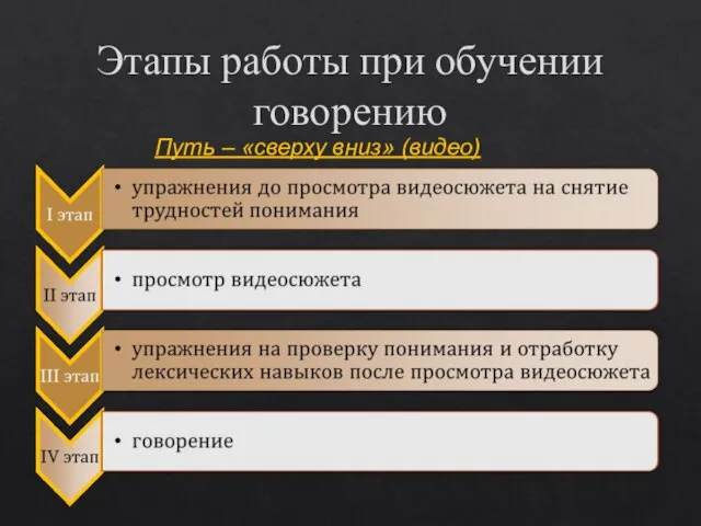 Этапы работы при обучении говорению Путь – «сверху вниз» (видео)